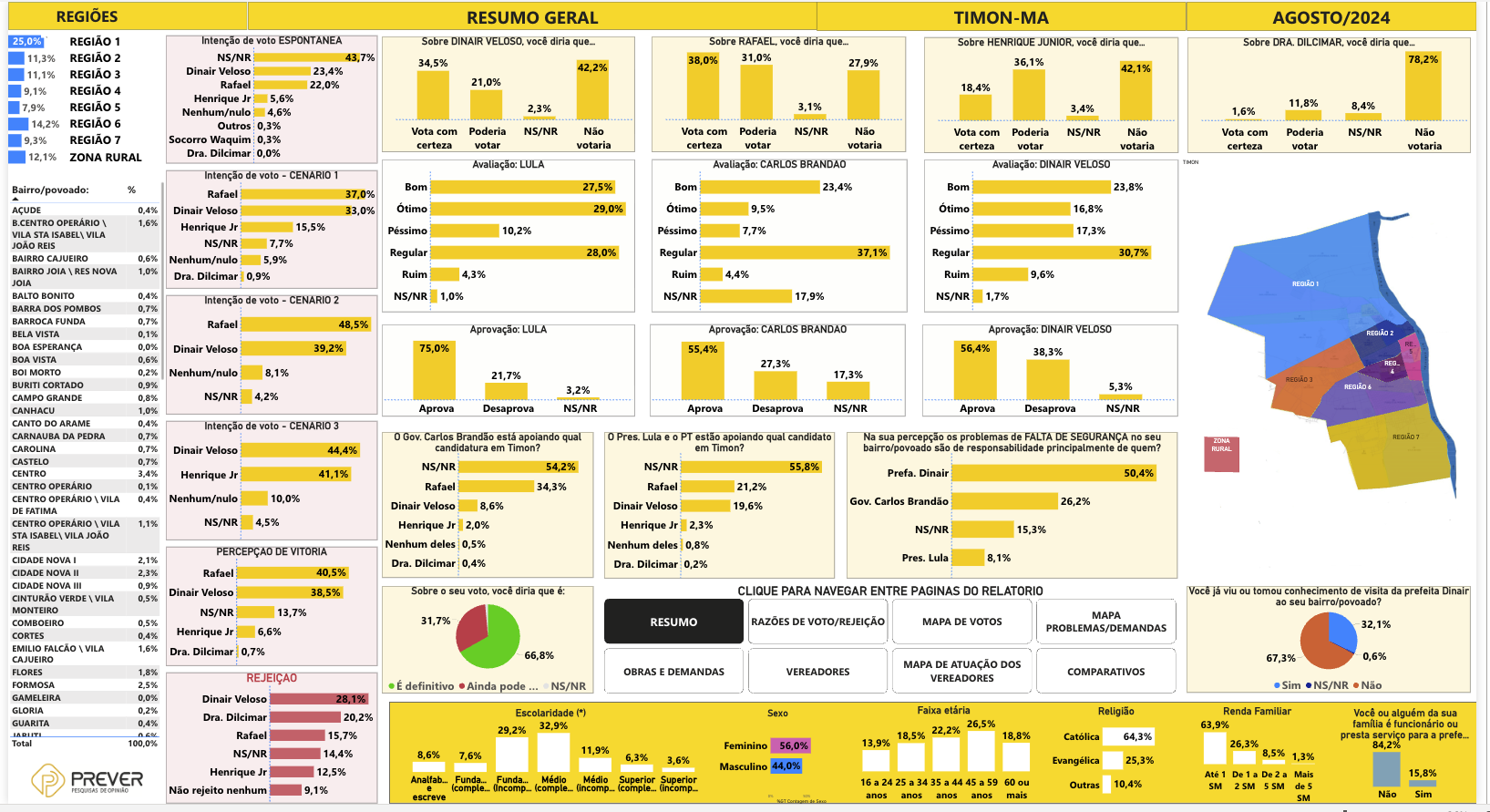 Preview do dashboard analítico da Prever